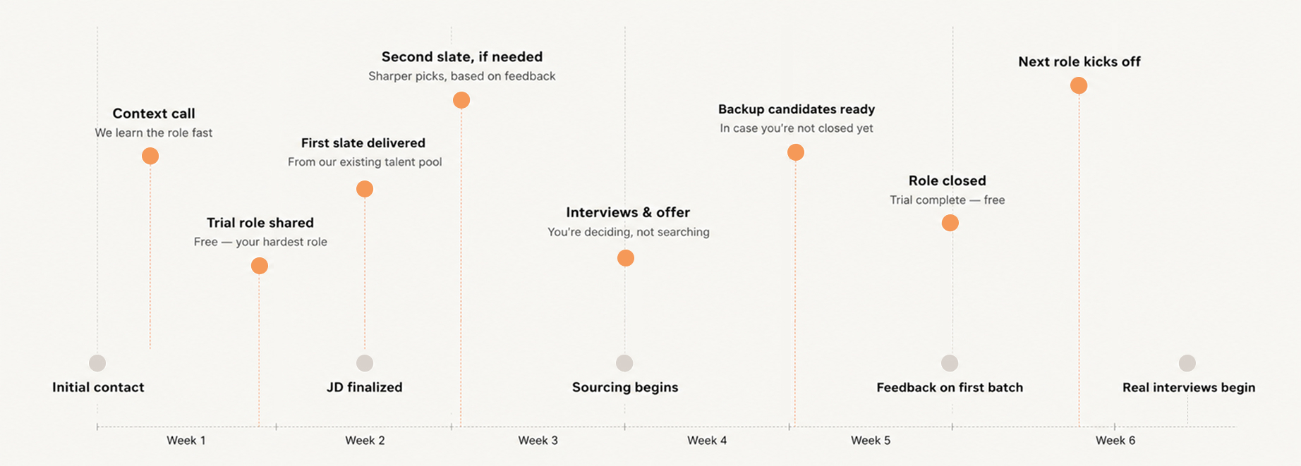 6-week timeline comparing Valarr against other agencies